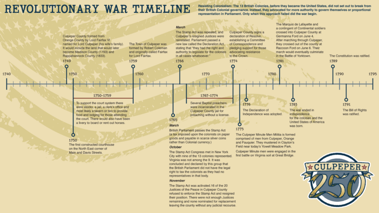 Rev War Timeline Culpeper